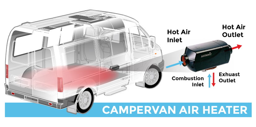A picture guide to how camper van air heaters work.